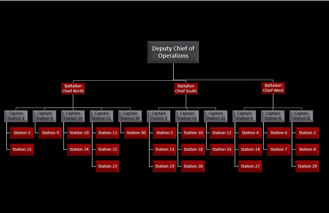 Operations Org Chart